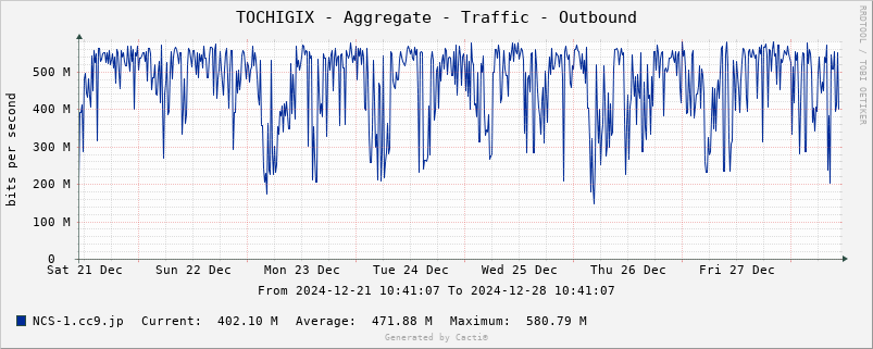 TOCHIGIX-Aggregate-Traffic-Outbound