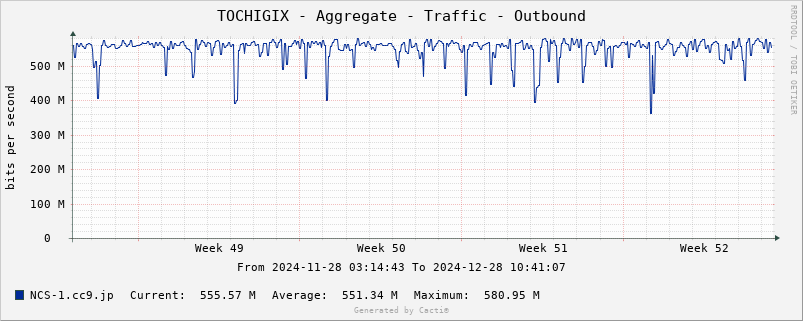 TOCHIGIX-Aggregate-Traffic-Outbound