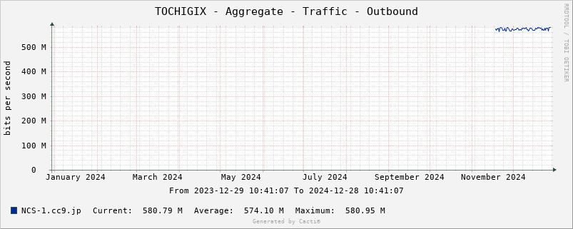 TOCHIGIX-Aggregate-Traffic-Outbound