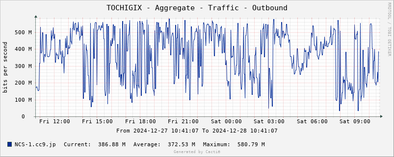 TOCHIGIX-Aggregate-Traffic-Outbound