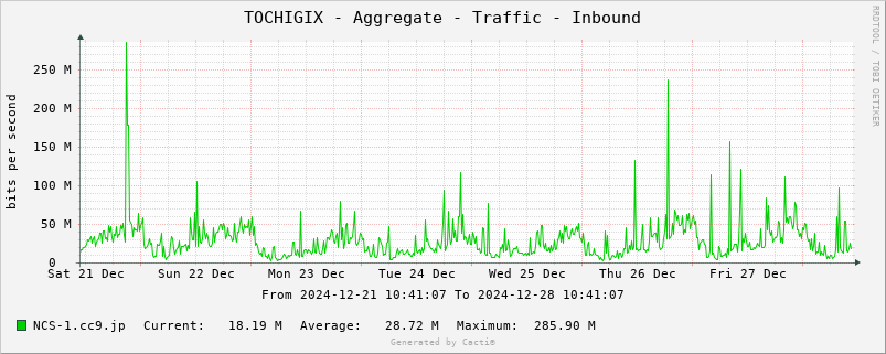 TOCHIGIX-Aggregate-Traffic-Inbound