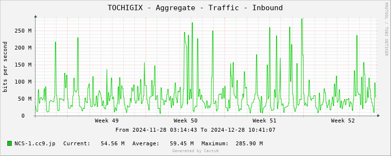 TOCHIGIX-Aggregate-Traffic-Inbound