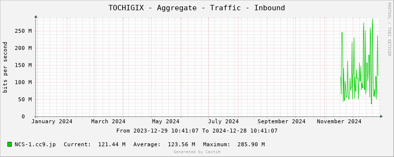 TOCHIGIX-Aggregate-Traffic-Inbound