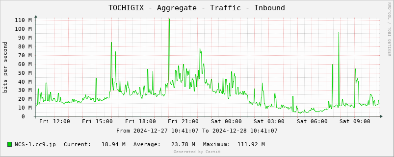 TOCHIGIX-Aggregate-Traffic-Inbound